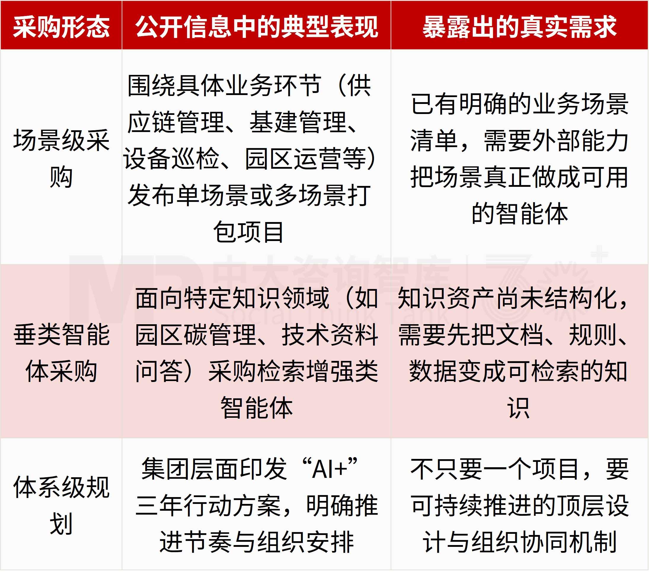 别急着买平台:能源央企密集的AI项目招标,正暴露国企AI落地的真实缺口 别急着买平台:能源央企密集的AI项目招标,正暴露国企AI落地的真实缺口