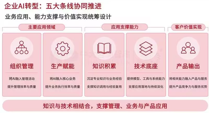 都在用AI,为何多数企业没沉淀出组织能力? 都在用AI,为何多数企业没沉淀出组织能力?
