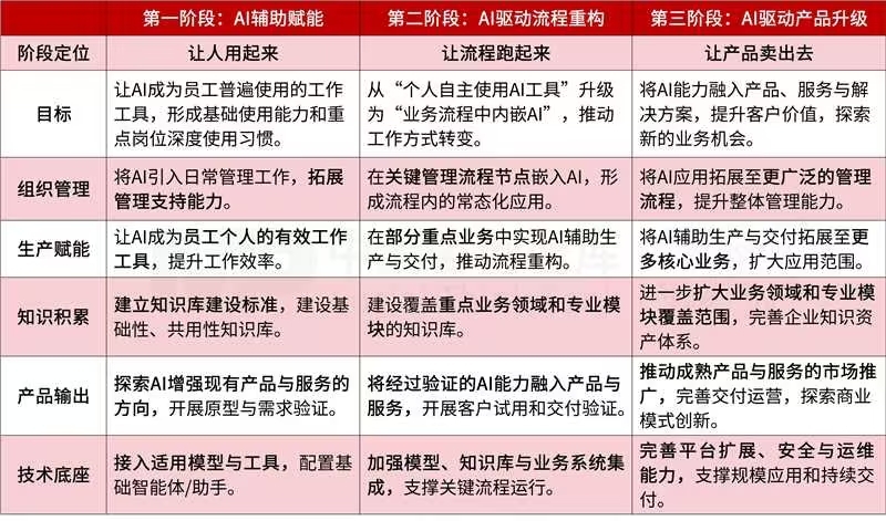 都在用AI,为何多数企业没沉淀出组织能力? 都在用AI,为何多数企业没沉淀出组织能力?