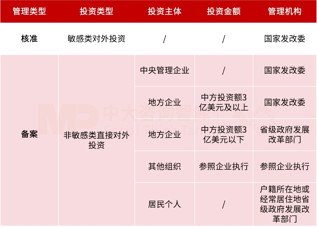 发改委新规发布!企业对外投资,需看清五大变化 发改委新规发布!企业对外投资,需看清五大变化