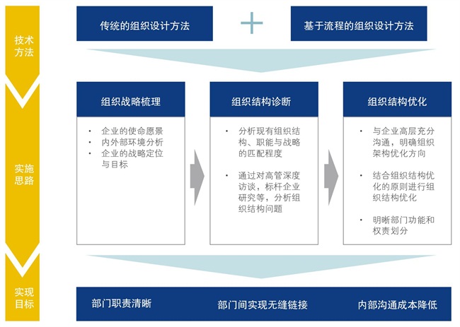 中大咨询：企业如何进行组织结构优化?