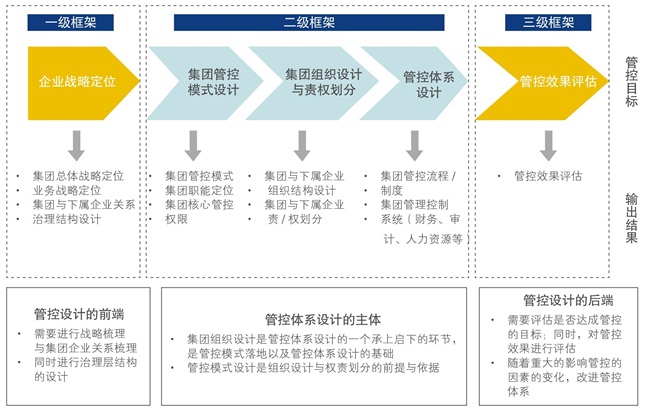 中大咨询:集团管控的主要挑战和解决方式 中大咨询:集团管控的主要挑战和解决方式