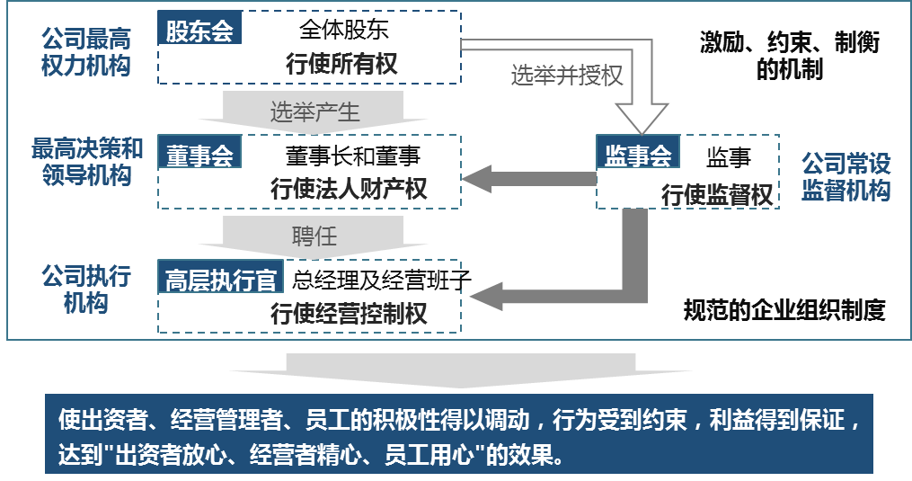 中大咨询:治理机制构建 中大咨询:治理机制构建