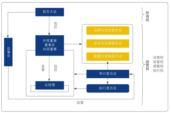 中大咨询:治理机制构建 中大咨询:治理机制构建