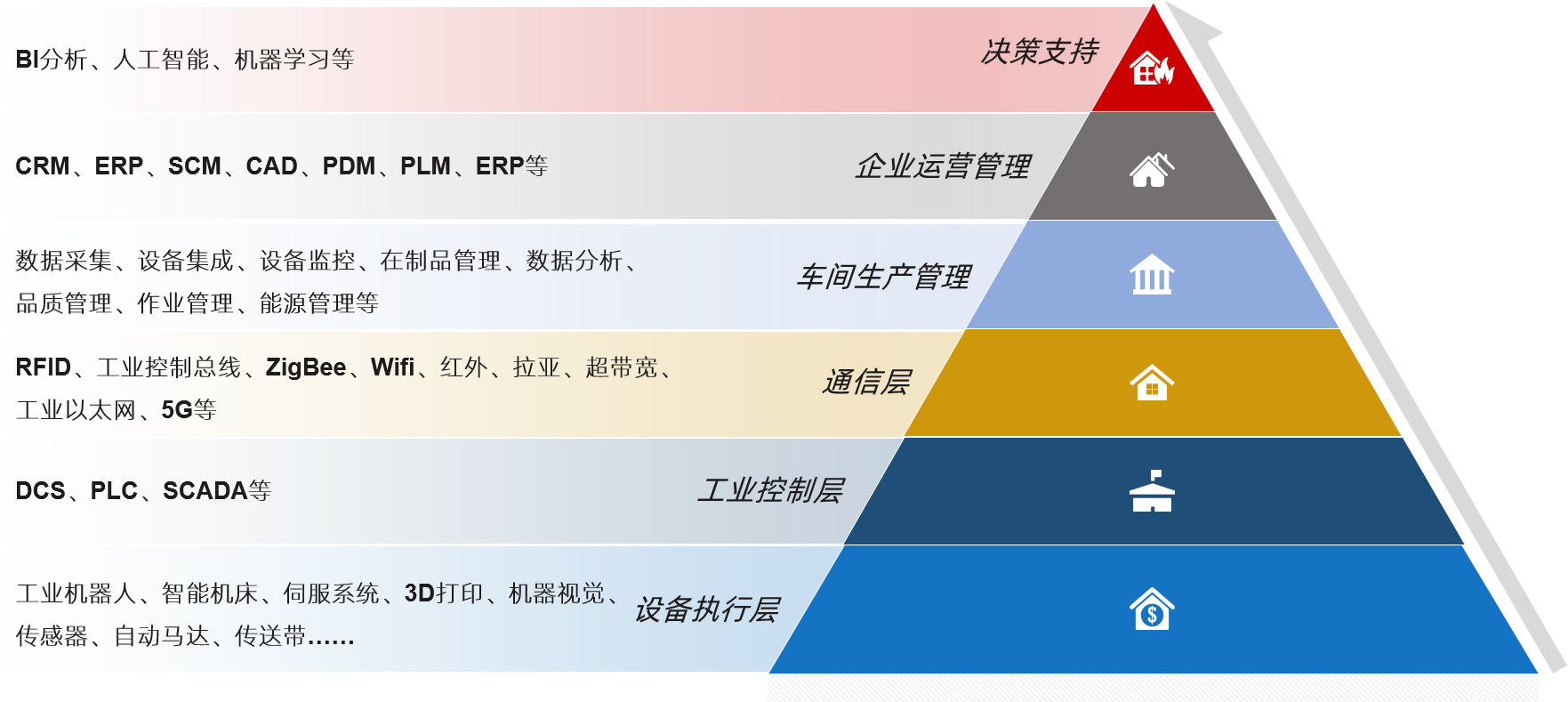 中大咨询数字化工厂/智能工厂设计 中大咨询数字化工厂/智能工厂设计