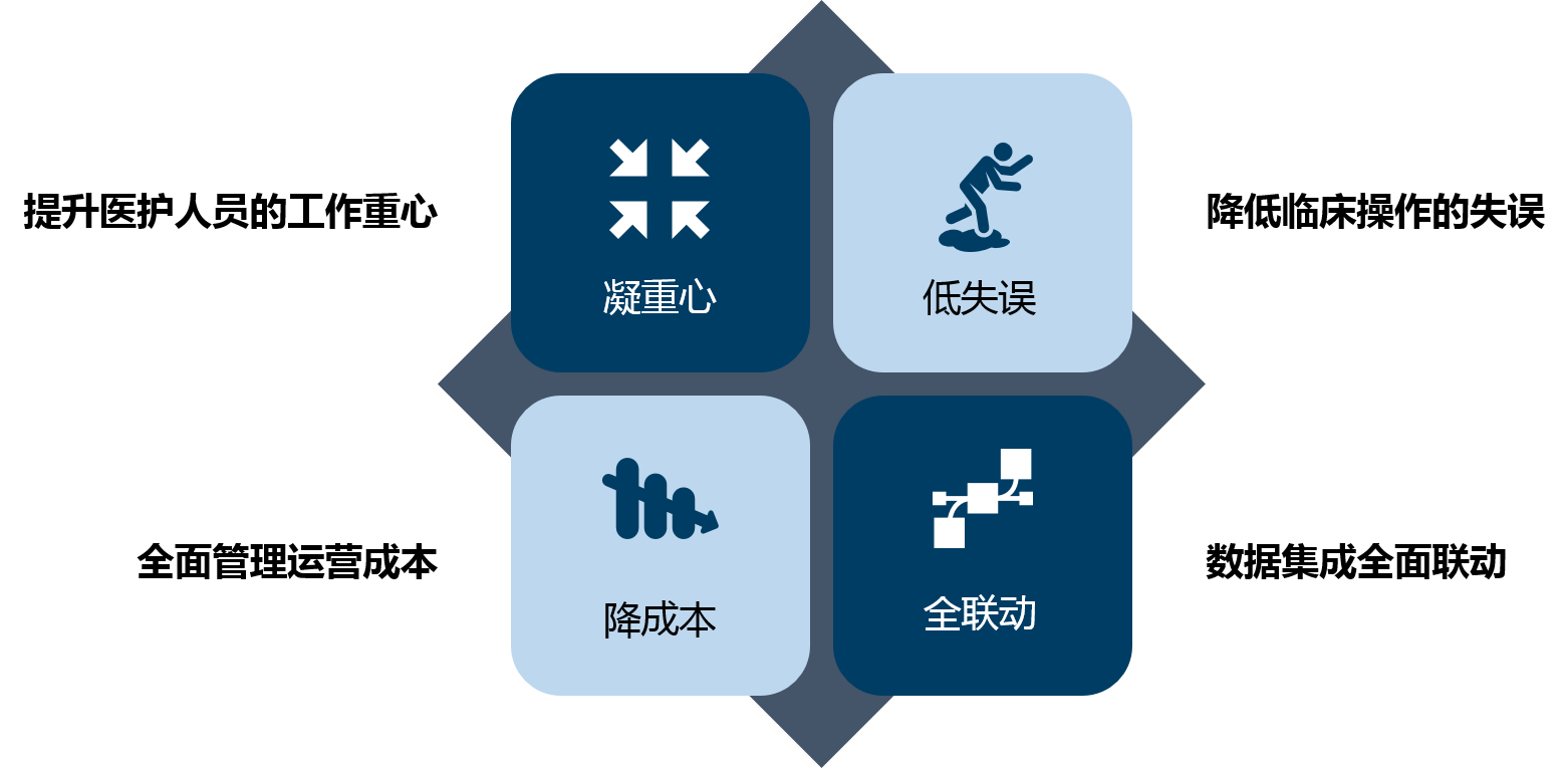 中大咨询医疗行业解决方案 中大咨询医疗行业解决方案