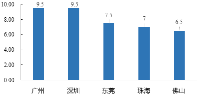 中大咨询:粤港澳大湾区人才发展环境研究报告(2019年简版) 中大咨询:粤港澳大湾区人才发展环境研究报告(2019年简版)
