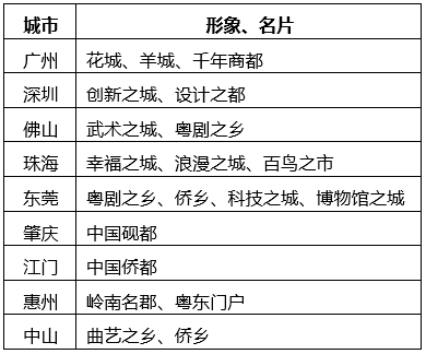 中大咨询:粤港澳大湾区人才发展环境研究报告(2019年简版) 中大咨询:粤港澳大湾区人才发展环境研究报告(2019年简版)