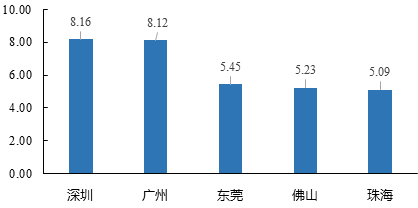 中大咨询:粤港澳大湾区人才发展环境研究报告(2019年简版) 中大咨询:粤港澳大湾区人才发展环境研究报告(2019年简版)
