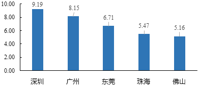 中大咨询:粤港澳大湾区人才发展环境研究报告(2019年简版) 中大咨询:粤港澳大湾区人才发展环境研究报告(2019年简版)