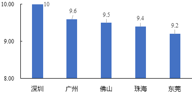 中大咨询:粤港澳大湾区人才发展环境研究报告(2019年简版) 中大咨询:粤港澳大湾区人才发展环境研究报告(2019年简版)