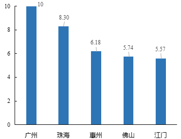 中大咨询:粤港澳大湾区人才发展环境研究报告(2019年简版) 中大咨询:粤港澳大湾区人才发展环境研究报告(2019年简版)