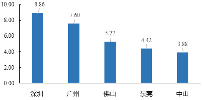 中大咨询:粤港澳大湾区人才发展环境研究报告(2019年简版) 中大咨询:粤港澳大湾区人才发展环境研究报告(2019年简版)