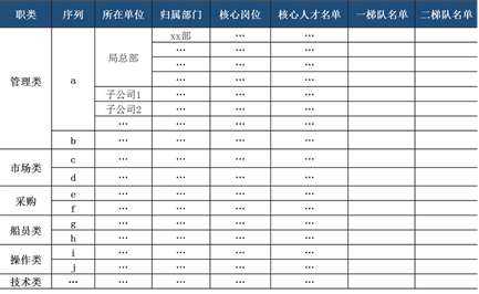 中大咨询:某工程公司人才梯队建设项目 中大咨询:某工程公司人才梯队建设项目