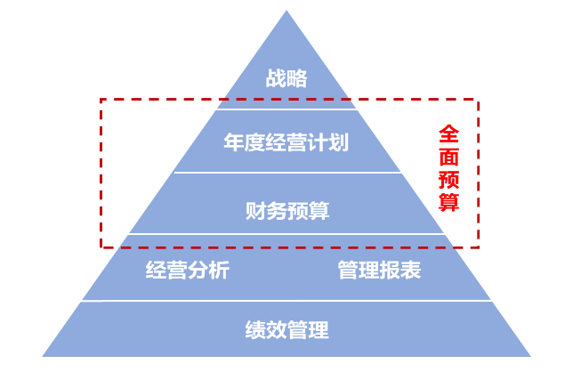 全面预算体系建设 全面预算体系建设