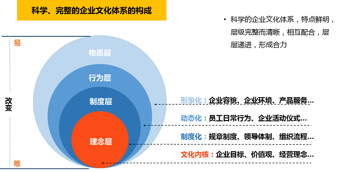 企业文化体系建设 企业文化体系建设