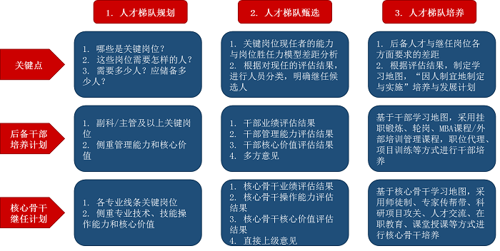 人才梯队建设 人才梯队建设