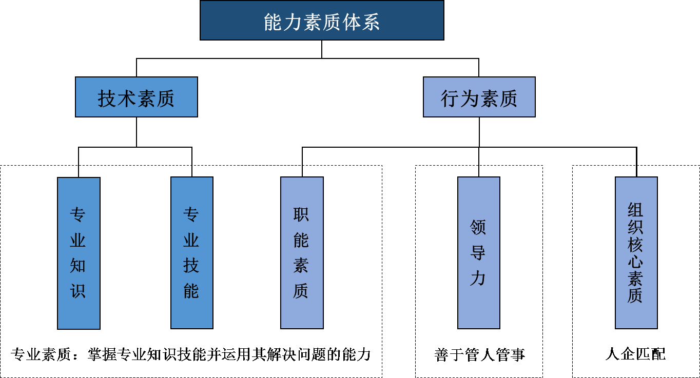 能力素质模型构建(培养标准) 能力素质模型构建(培养标准)
