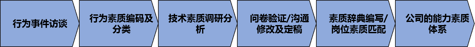 能力素质模型构建(培养标准) 能力素质模型构建(培养标准)