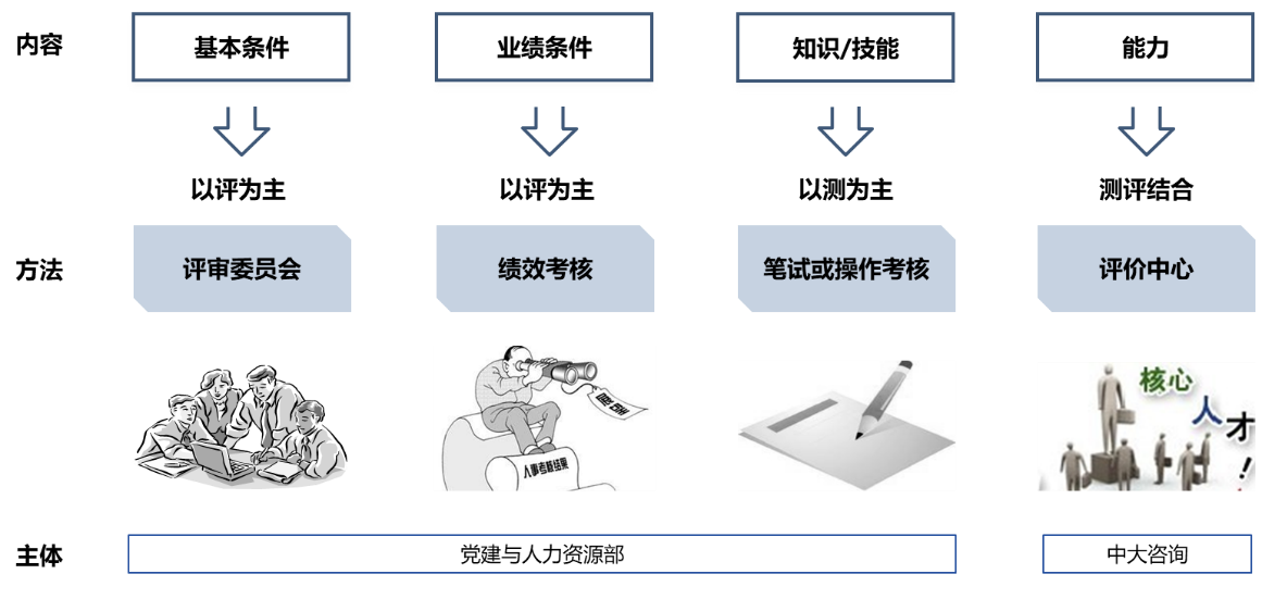 人才测评方案设计 人才测评方案设计