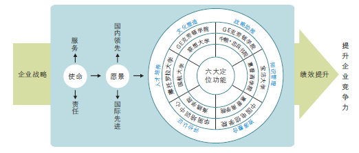企业大学建设