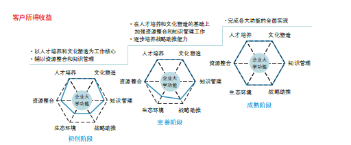 企业大学建设