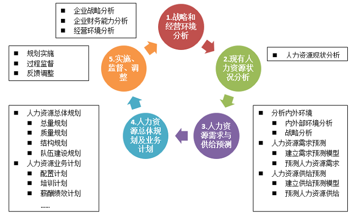 人力资源规划 人力资源规划
