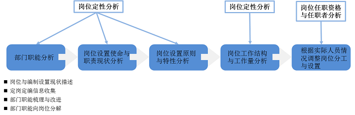 岗位体系优化 岗位体系优化