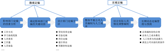 岗位体系优化 岗位体系优化