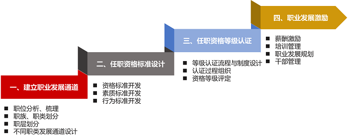 任职资格体系建设 任职资格体系建设