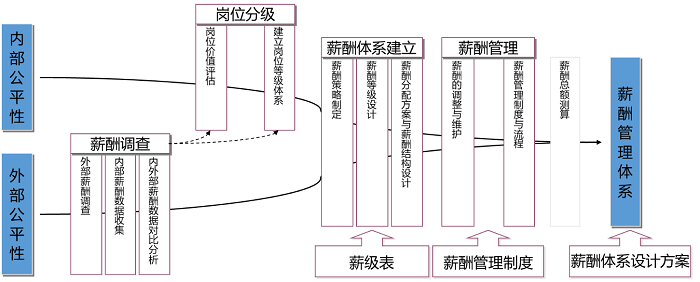 薪酬管理体系建设 薪酬管理体系建设