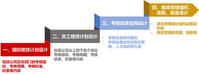 绩效管理体系建设 绩效管理体系建设