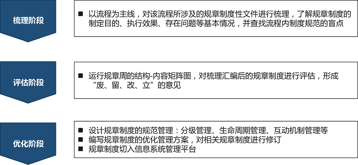 制度体系建设 制度体系建设