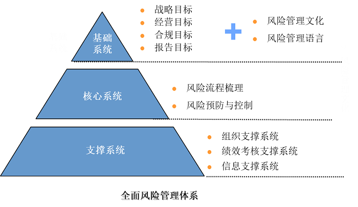 全面风险管理 全面风险管理