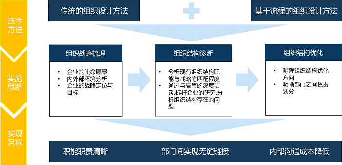 组织结构优化 组织结构优化