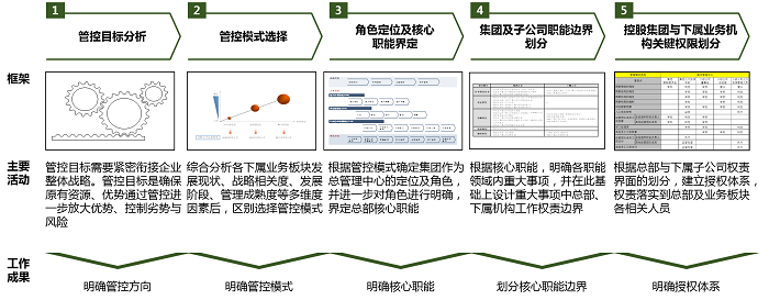 管控体系设计 管控体系设计