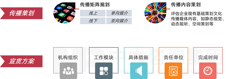 中大咨询企业文化传播策划及宣贯方案 中大咨询企业文化传播策划及宣贯方案