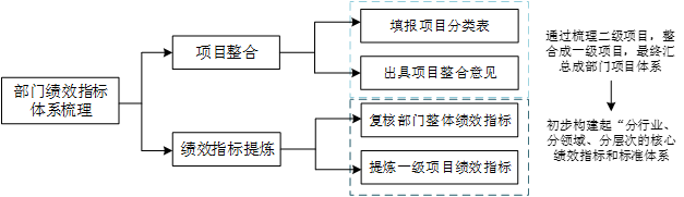 中大咨询广州市财政局2019年度部门绩效指标梳理提炼项目技术路线 中大咨询广州市财政局2019年度部门绩效指标梳理提炼项目技术路线