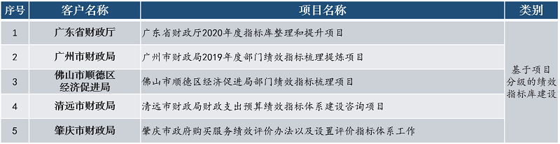 中大咨询基于项目分级的绩效指标库建设 中大咨询基于项目分级的绩效指标库建设