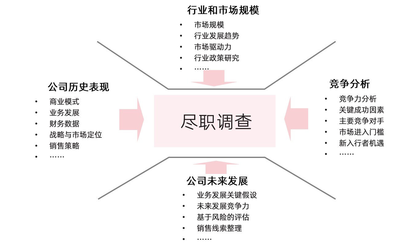 中大咨询尽职调查框架 中大咨询尽职调查框架