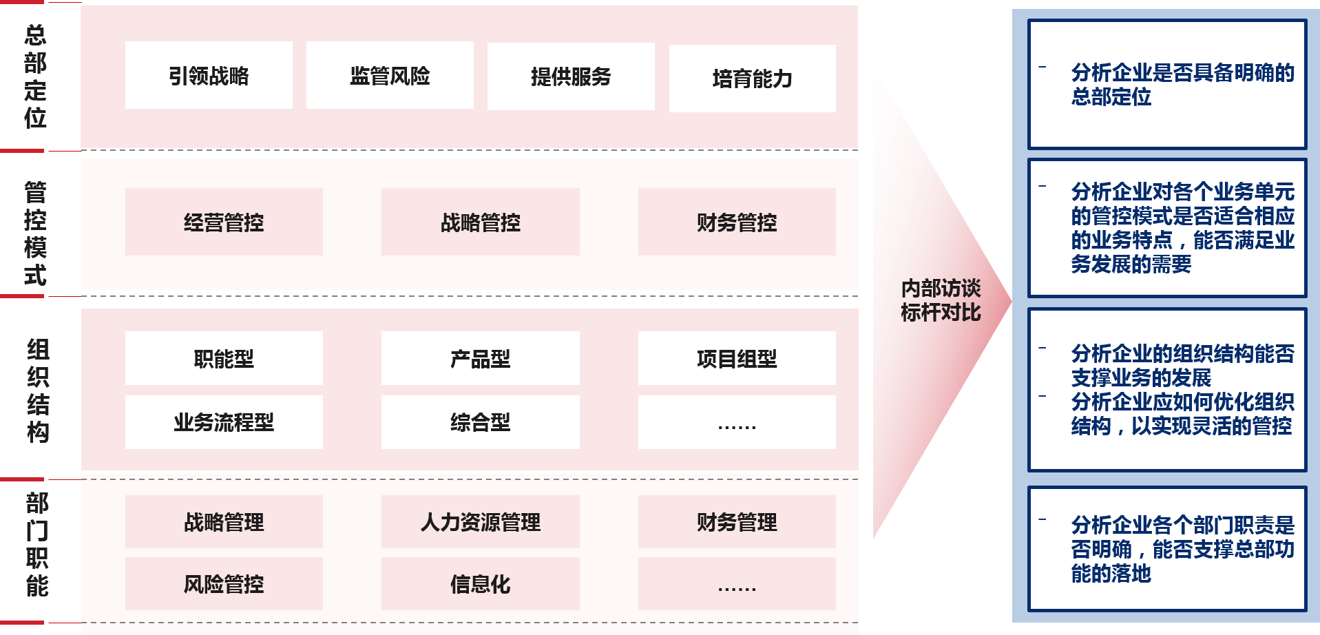 中大咨询 企业组织架构设计 中大咨询 企业组织架构设计