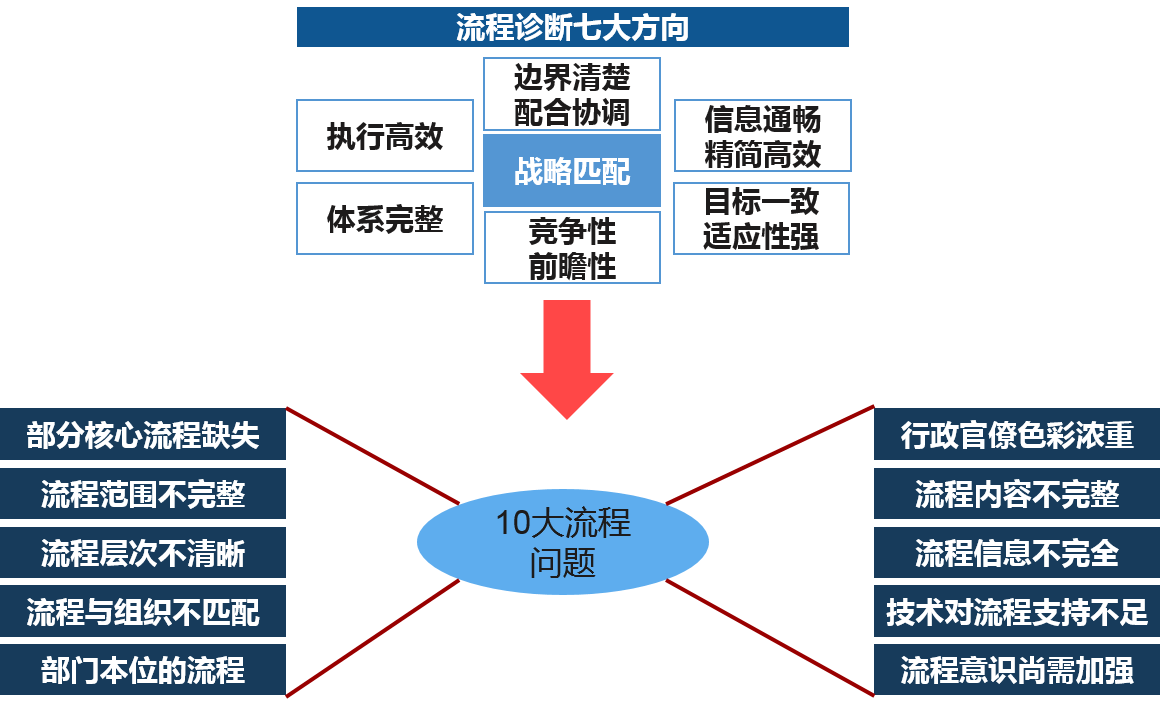 中大咨询 企业流程完善优化 中大咨询 企业流程完善优化