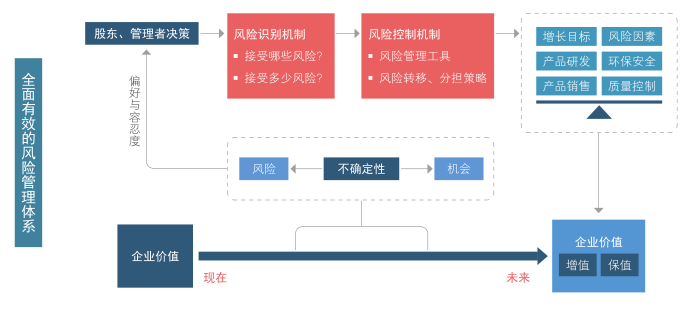 中大咨询 企业风险管理 中大咨询 企业风险管理
