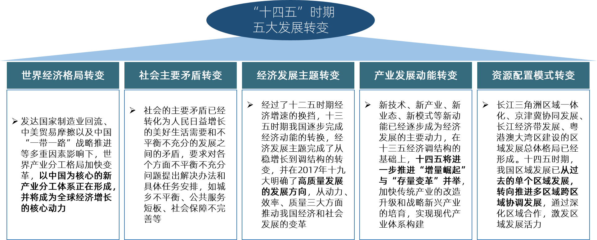 中大咨询 十四五解读 中大咨询 十四五解读