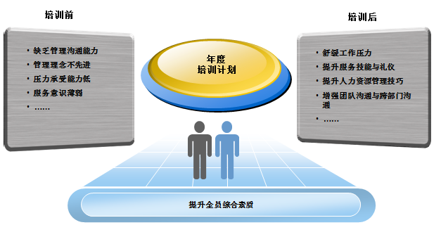 中大咨询：某领先农信社年度培训规划项目
