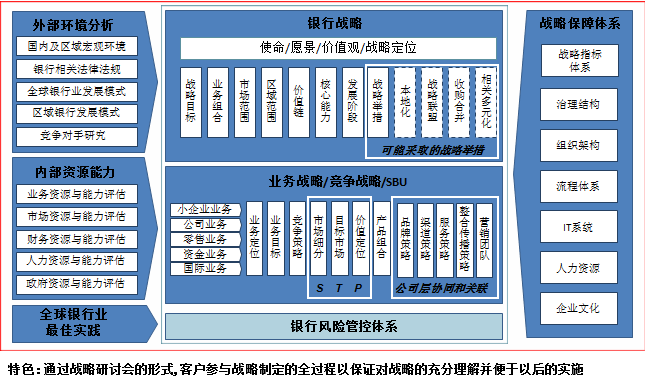 中大咨询:某地区性商业银行战略规划与运营流程优化项目 中大咨询:某地区性商业银行战略规划与运营流程优化项目