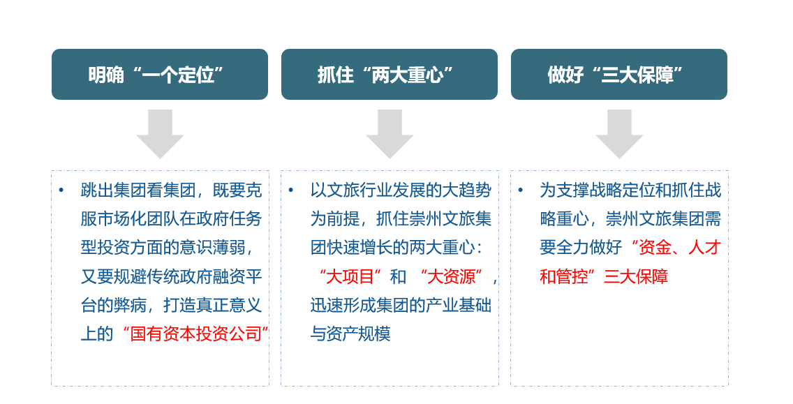 中大咨询:四川某市级文旅集团战略规划项目 中大咨询:四川某市级文旅集团战略规划项目