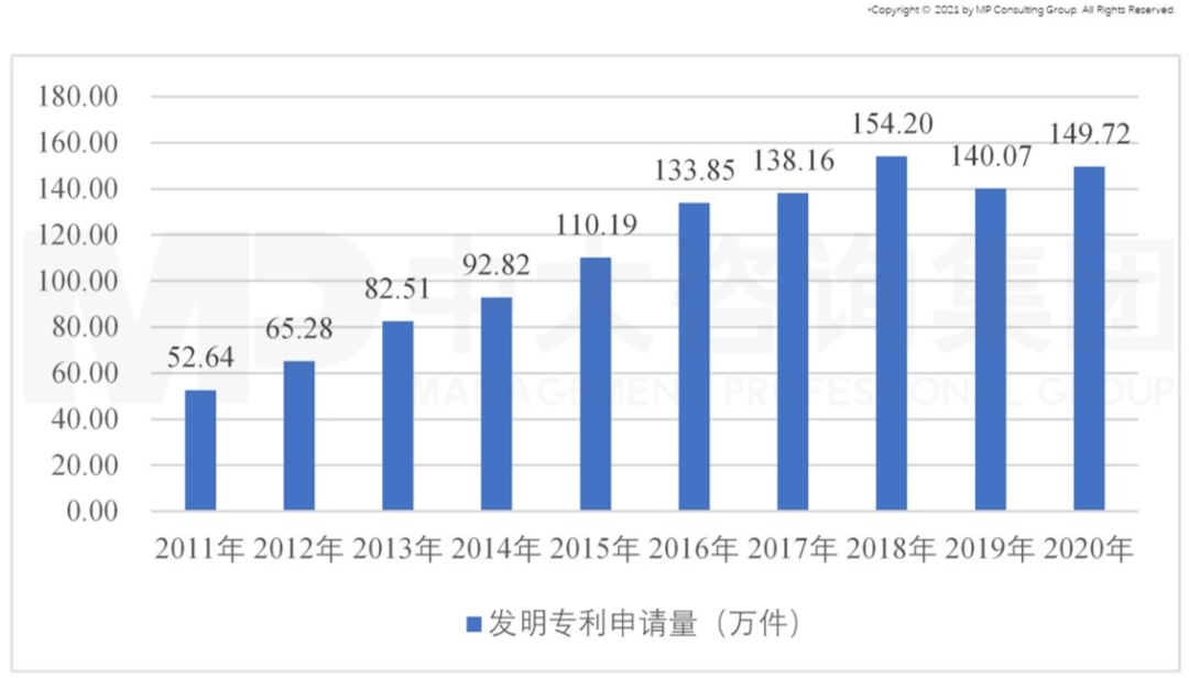 图7 我国发明专利申请量变化趋势，数据来源：国家统计局