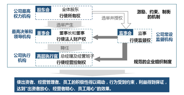 中大咨询:企业治理机制的构建内容 中大咨询:企业治理机制的构建内容