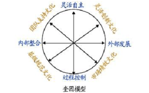 中大咨询:企业文化诊断评估工具(部分) 中大咨询:企业文化诊断评估工具(部分)